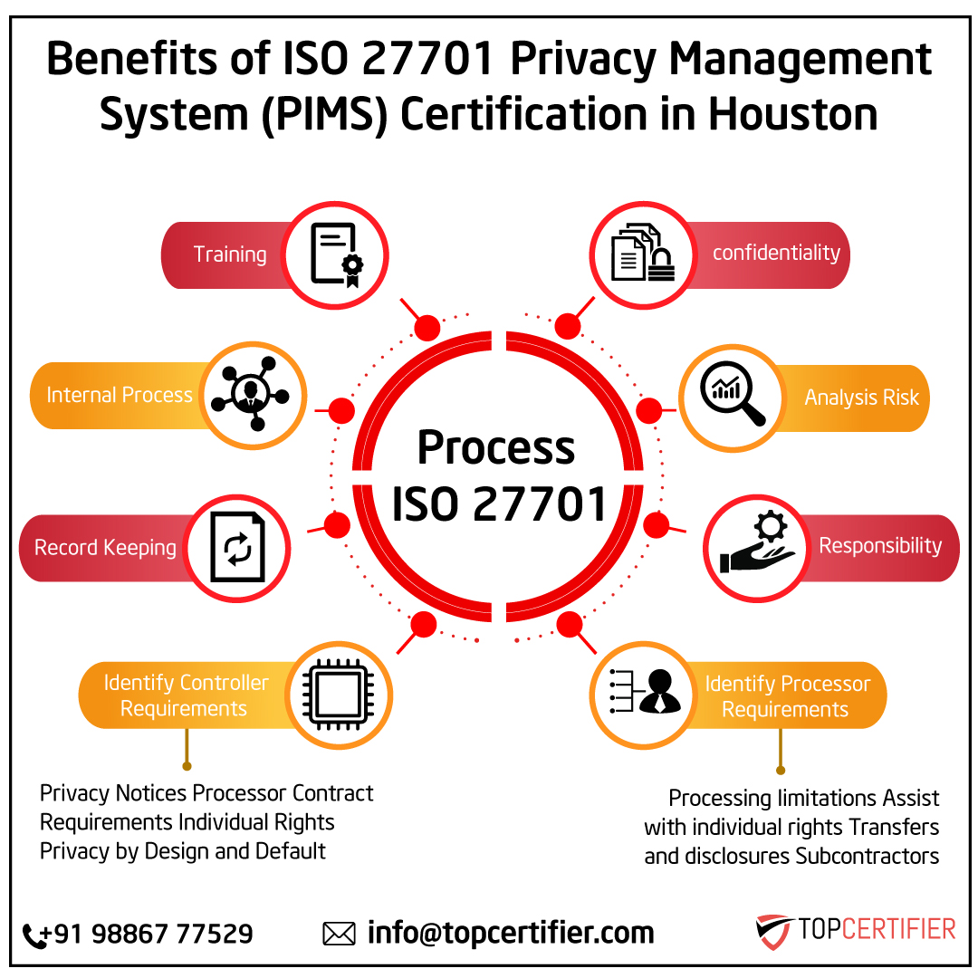 ISO 27701 privacy information management certification FAQs for companies in Houston—PIMS, GDPR alignment, DSR, DPIA