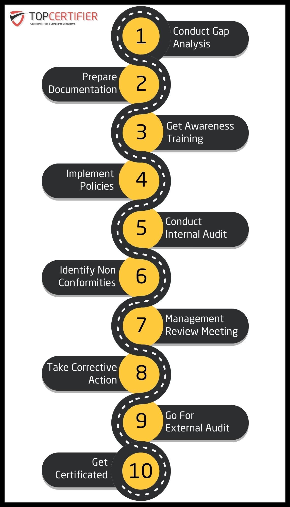 Topcertifier Houston Map